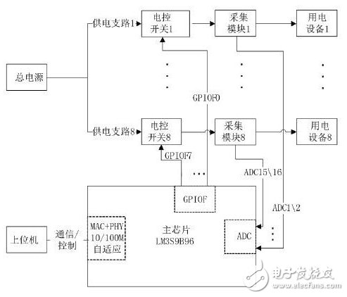 ARM Cortex-M3的小型化远程监控智能电源系统设计