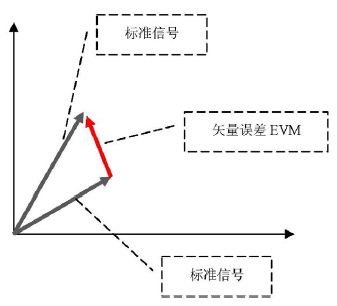 图2 误差矢量计算