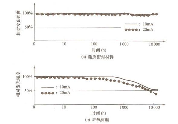 图2 硅质密封材料与环氧树脂对LED光学特性的影响