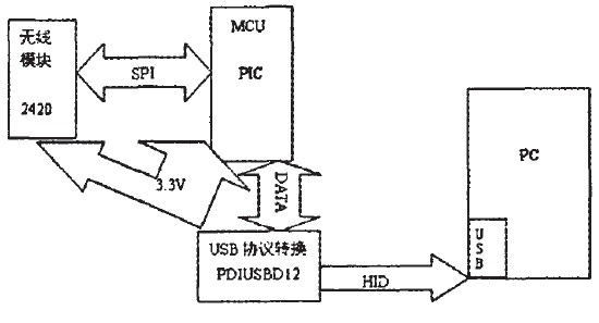 图3接入端硬件构架图