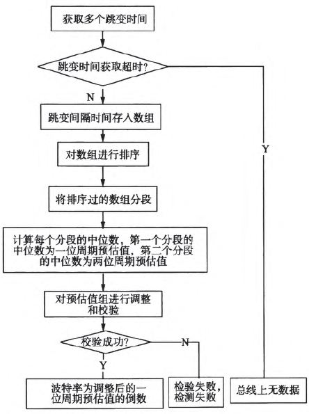 波特率检测流程图