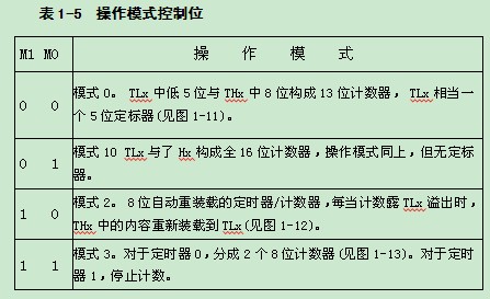 表1-5 操作模式控制位