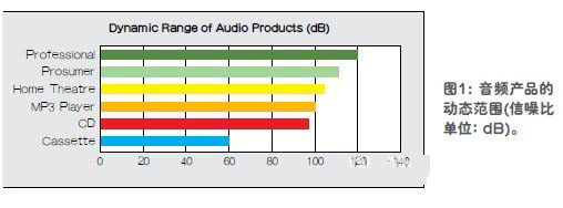 从CD到专业音频等不同音频设备的动态范围