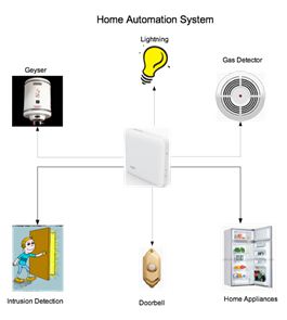 图1：基本的家庭自动化系统
