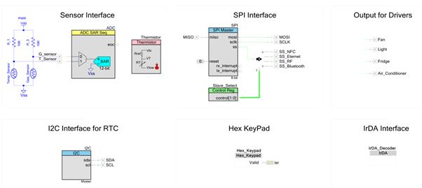 图1：PSoC Creator 中显示的家庭自动化系统架构