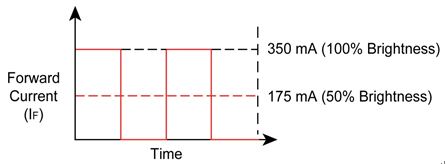 图3：产生正向电流脉冲以更改感知亮度