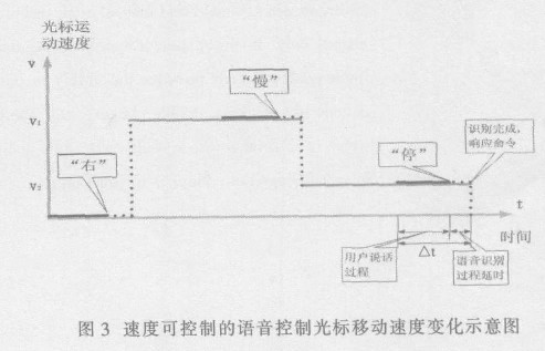 图3 速度可控制的语音控制光标移动速度变化示意图