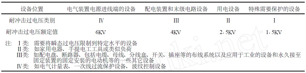 表1 220/380V 三相系统各种设备耐冲击过电压额定值Uw