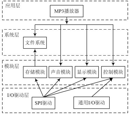 图2 播放软件层次结构