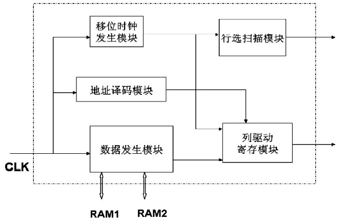 图6 CPLD 的模块化设计框图