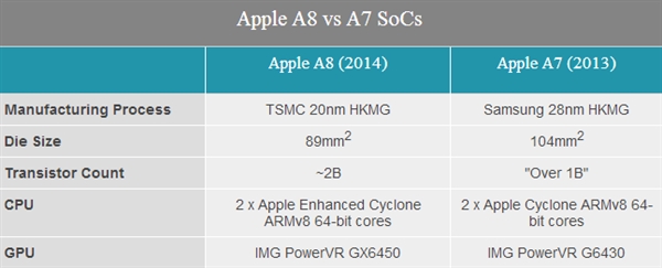 苹果A8处理器探秘