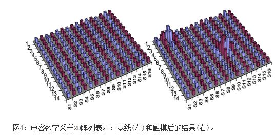 AD7142 CDC和MAX IIZ CPLD相结合后的2D电容测量结果