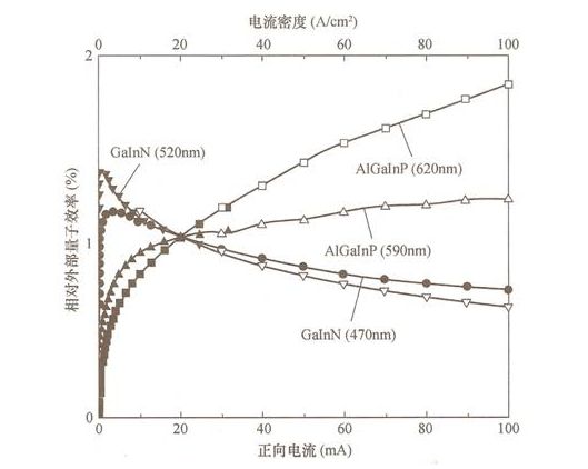 图7 GaInN 系 LED的量子效率与电流密度的关系