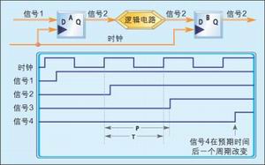 最快时钟速率由设计中两个触发器之间一个信号的传输时间P来决定