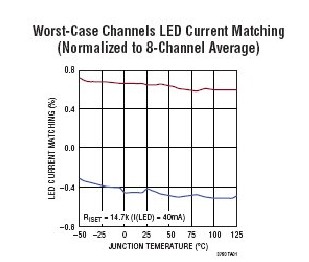 图 4 中的 LED 电流匹配