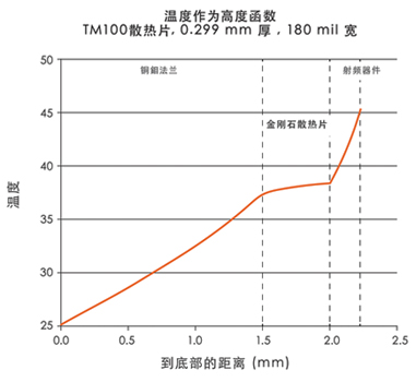 金刚石散热片的生成方法及在微波射频领域的应用