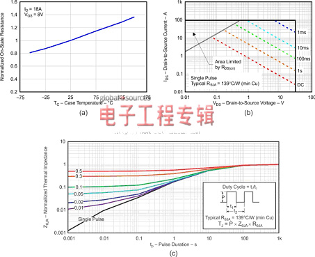 图4:CSD17309Q3[3]MOSFET: a) Rdson随温度变化情况；b) SOA; c)瞬态热阻抗