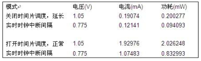 飞思卡尔实验表