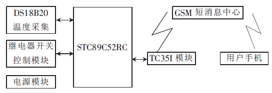 图1 系统组成方框图