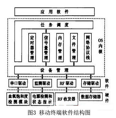 移动终端软件结构图