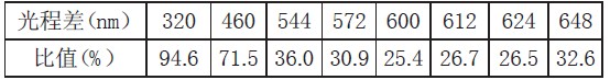 表1 不同光程差对应的高压显示亮度与最大值显示亮度的比值
