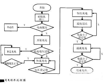 如图2  软件流程框图