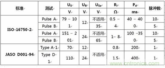 不同标准下负载突降抑制的模拟测试