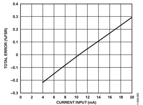 图5. 总接收器误差(%FSR)与输入电流（范围：4 mA至20 mA）在0.2 V至2.3 V输出范围下的关系