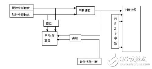 三大电机控制方案之MCU篇（1）：英飞凌 XMC1000