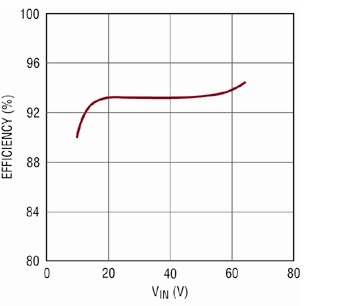 所示LT3956电路的效率与VIN的关系曲线