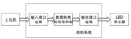 图1 控制系统框图