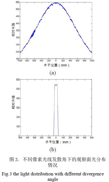 不同像素光线发散角下的观察面光分布情况