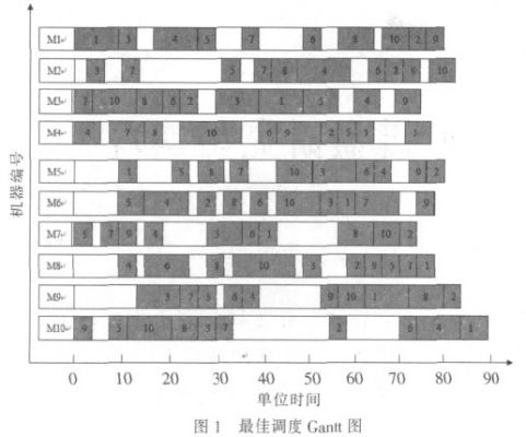 图1 一个最佳调度的Gantt图