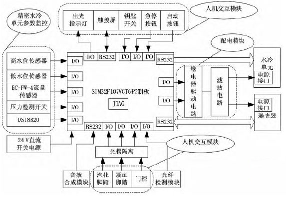 图2 系统硬件框图