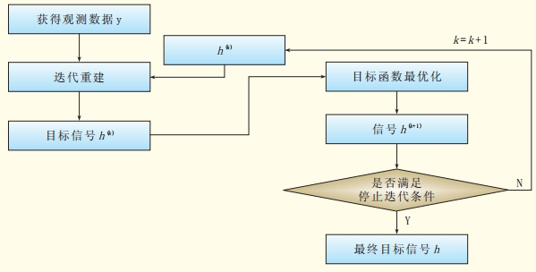 图1 压缩感知技术的信号重构流程