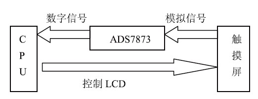 图3 触摸系统框图