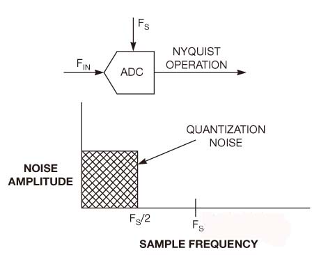 图1，一个标准ADC的噪声性能弱于Δ-Σ ADC器件。