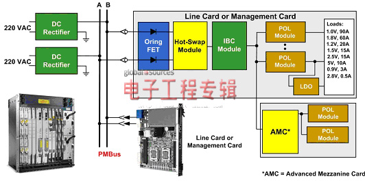 图1:电信系统分布式电源架构例子