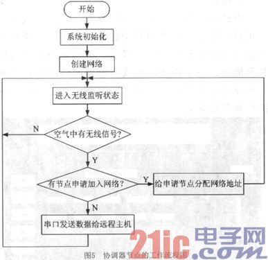 基于ZigBee无线传感器网络的工业污水监测系统的设计