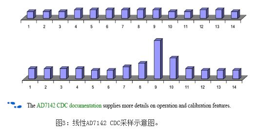 当没有手指接触时基线条件下的寄存器值