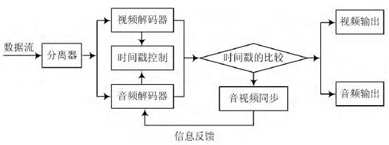 图2 音视频同步数据流程