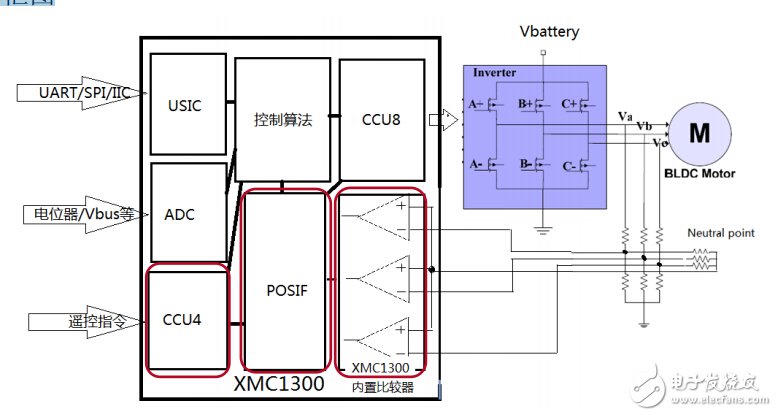 航模控制器 － 高速无感BLDC控制