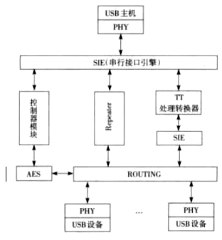 图2 USB3.0 HUB的整体构架