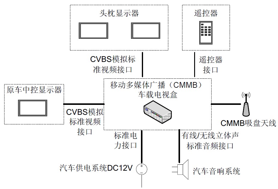 图5. CMMB车载后装系统安装方案举例