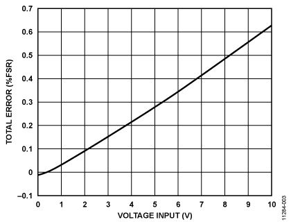 图3. 总发射器误差(% FSR)与输入电压（范围：0 V至10 V）的关系