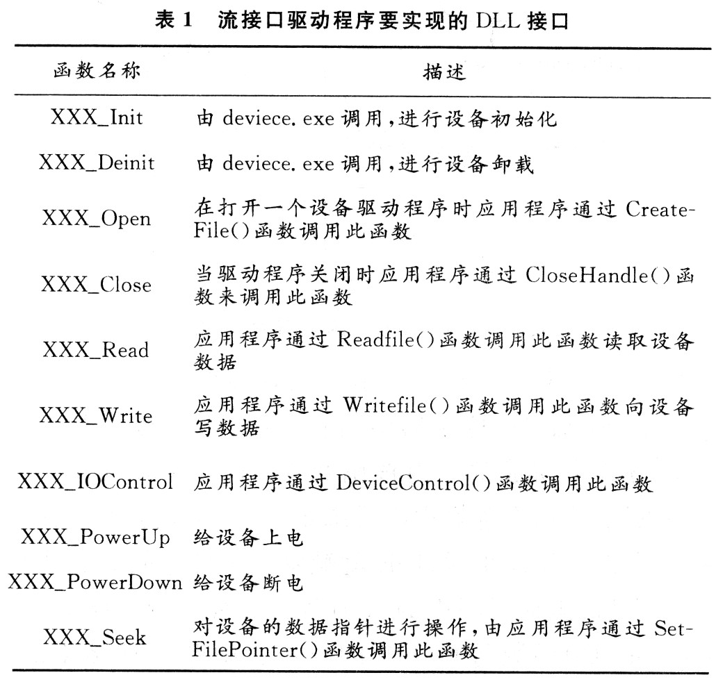 流接口驱动程序要实现的DLL接口