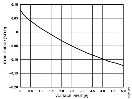 图2. 总发射器误差(% FSR)与输入电压（范围：0 V至5 V）的关系