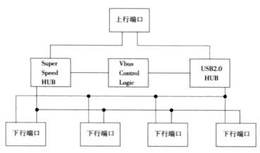 图1 USB3.0 HUB的基本结构