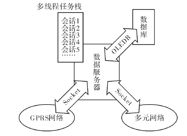 图4 服务器框架图