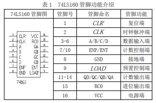 74ls160 管脚功能见表1. 74ls160 逻